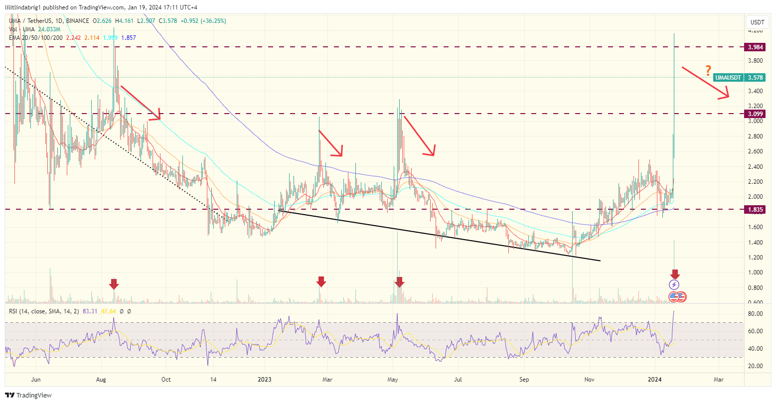 UMA/USD exchange rate. Source: TradingView 