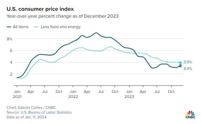US CPI statistics. Source: CNBC