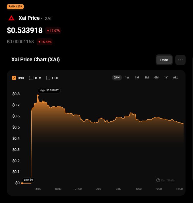 XAI token price on Jan 10. Source: CoinStats