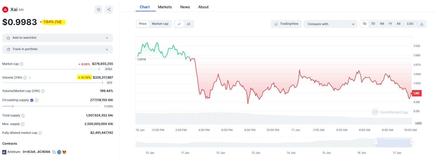 XAI Trading Volumes declined