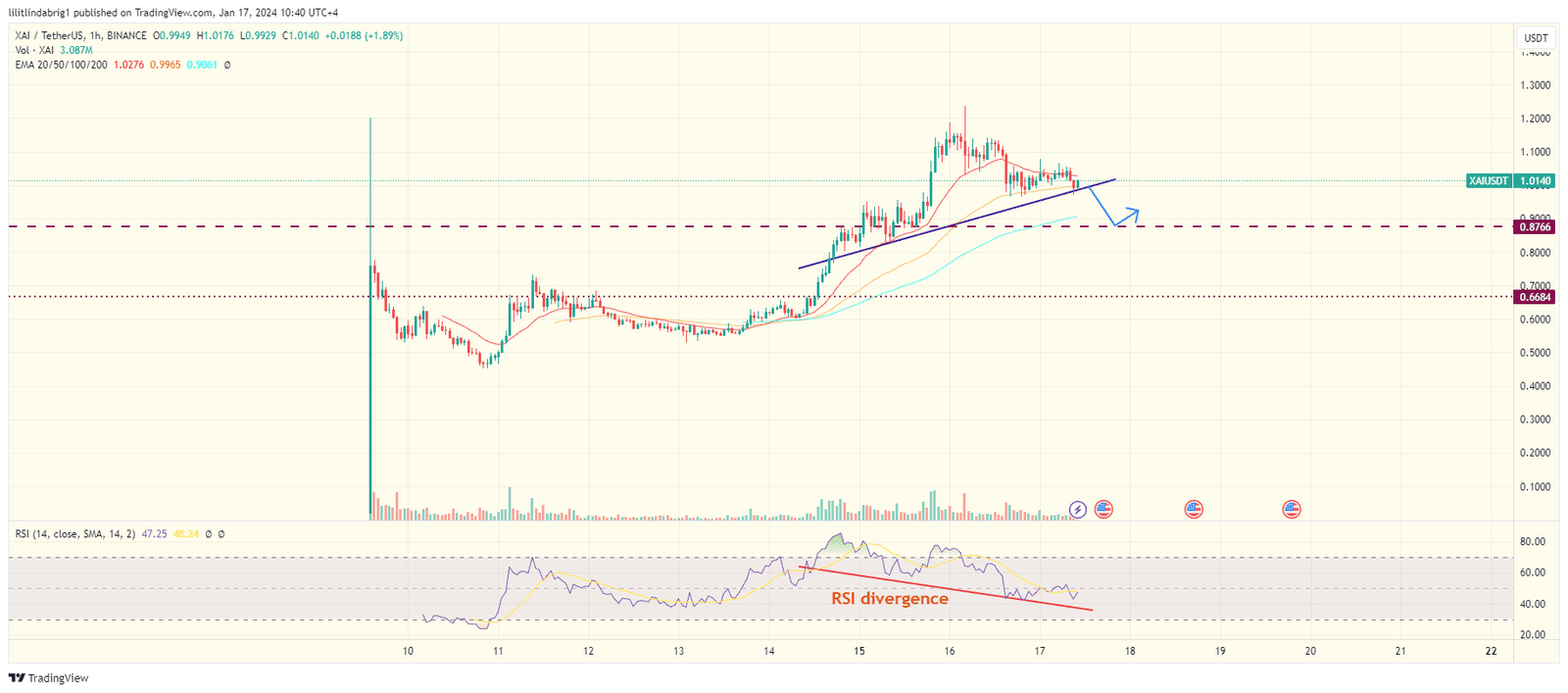 XAI price on Jan 17. Source: 