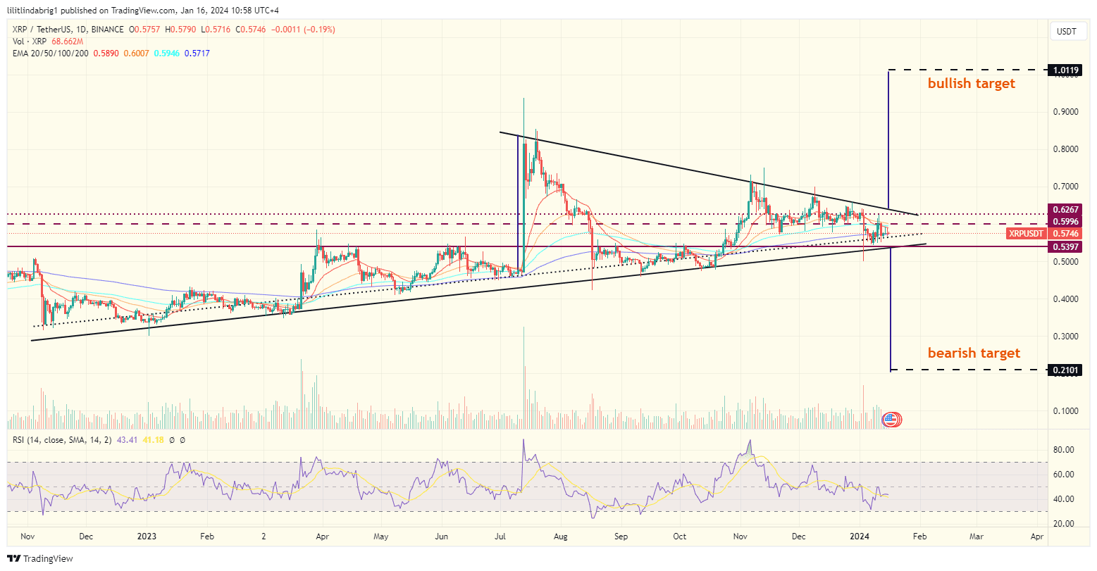 World economic forum 2024 Ripple XRP