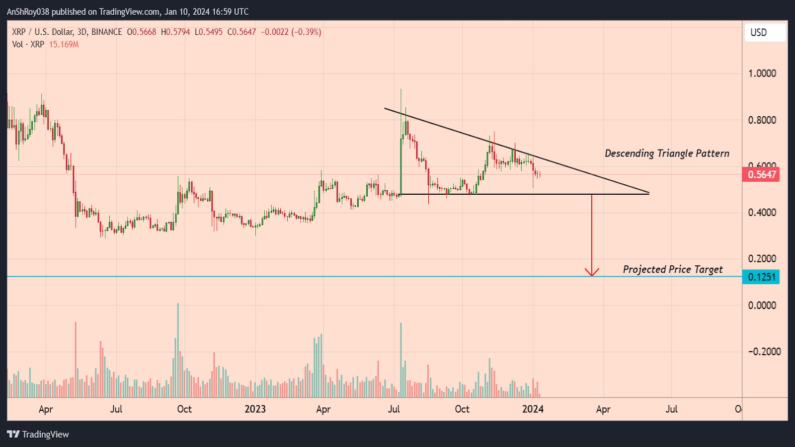 XRP price formed bearish pattern