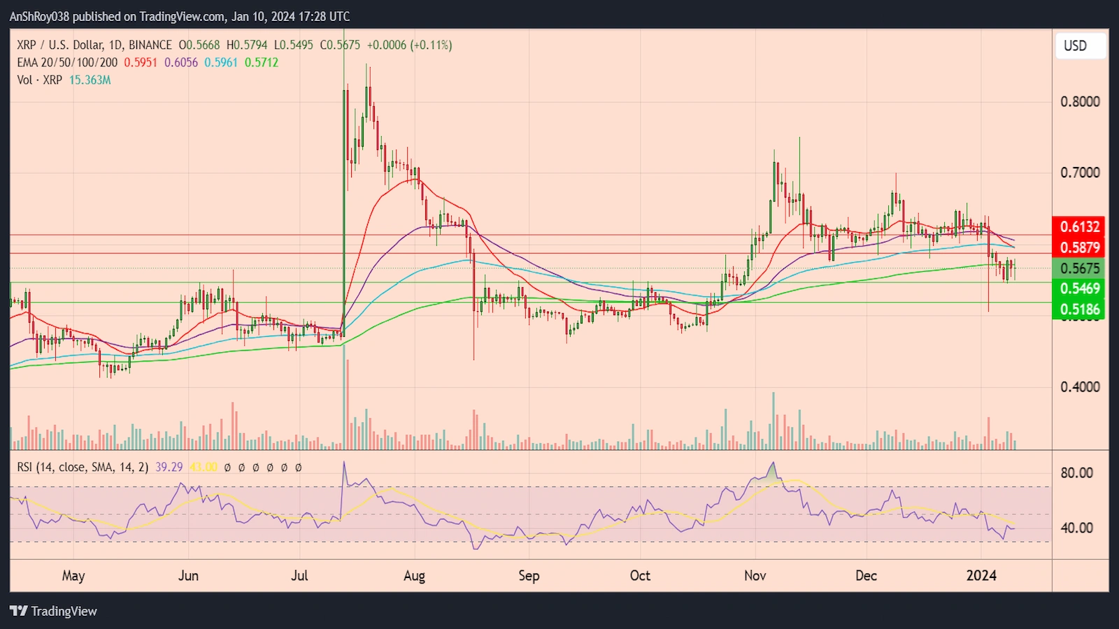 bulls struggle to start an XRP price rally