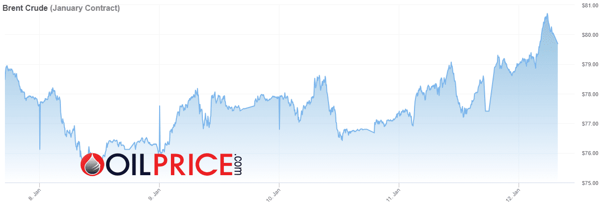 Oil Prices are surging following the US and UK military strikes against Iran-backed Yemeni militant group Houthis.