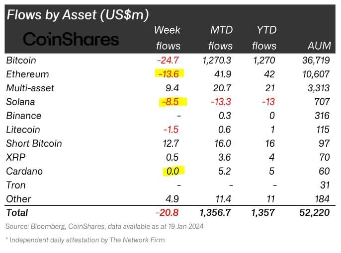 Crypto fund flows  crypto predictions Q1 2024