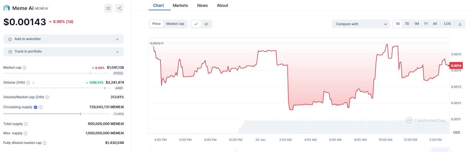 MEMEAI price on Jan 29. 