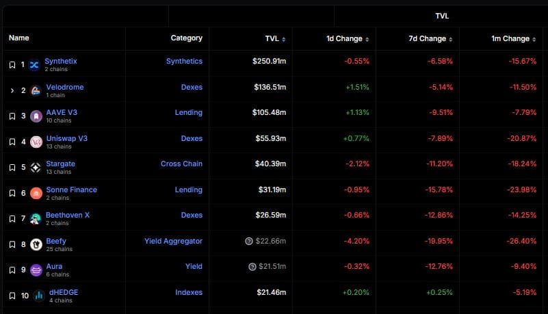 Optimism protocols top 3 altcoins