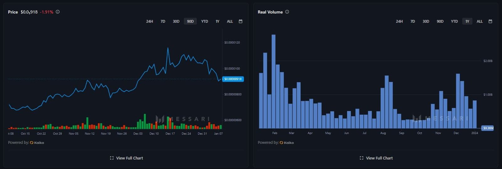 Shiba Inu NFTs trading volumes. Source:
