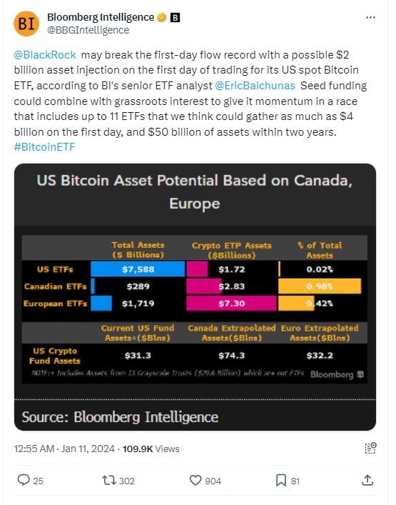 Bloomberg prediction of $4 billion fund influx