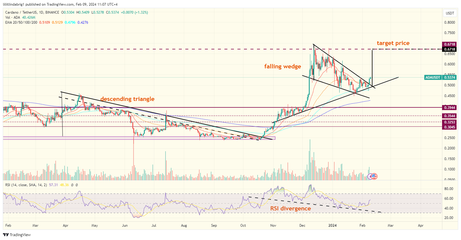 Cardano (ADA) price. Source: