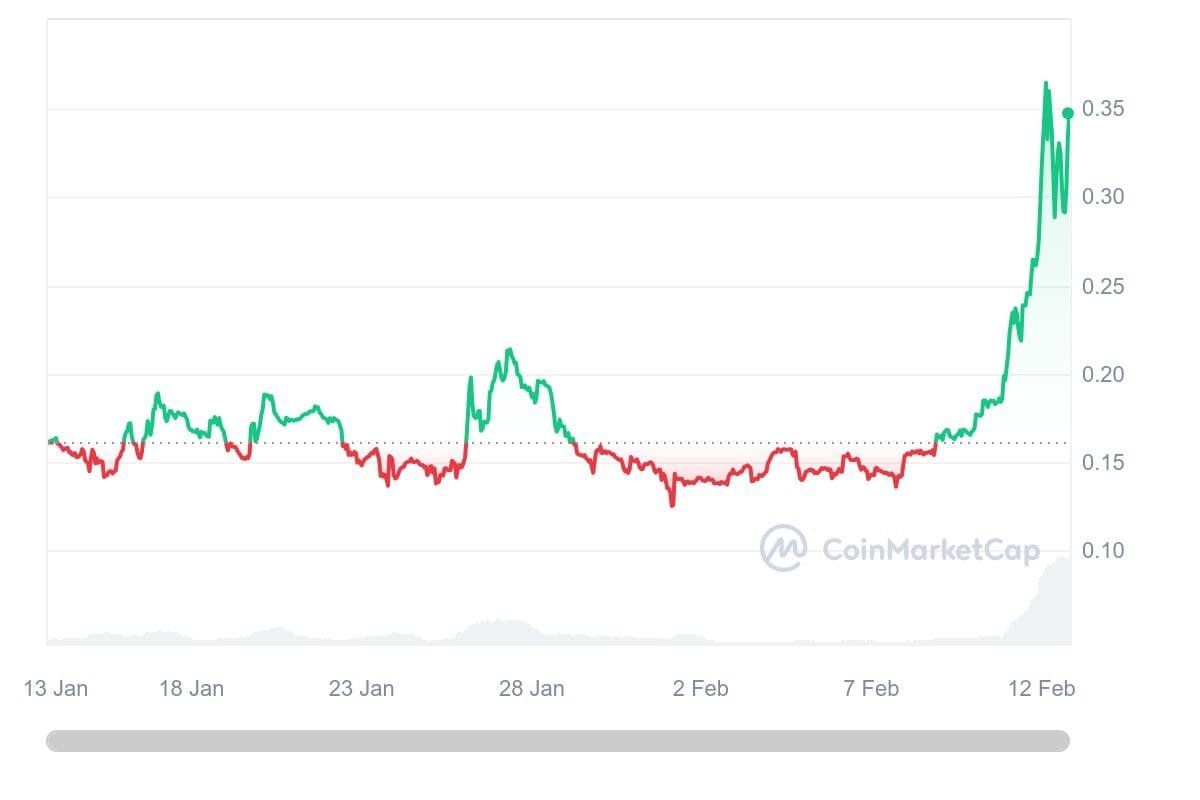 3 Top AI Crypto tokens That Are Bullish In the Cryptocurrency Industry So Far In 2024 ahead of the expected  bull run.