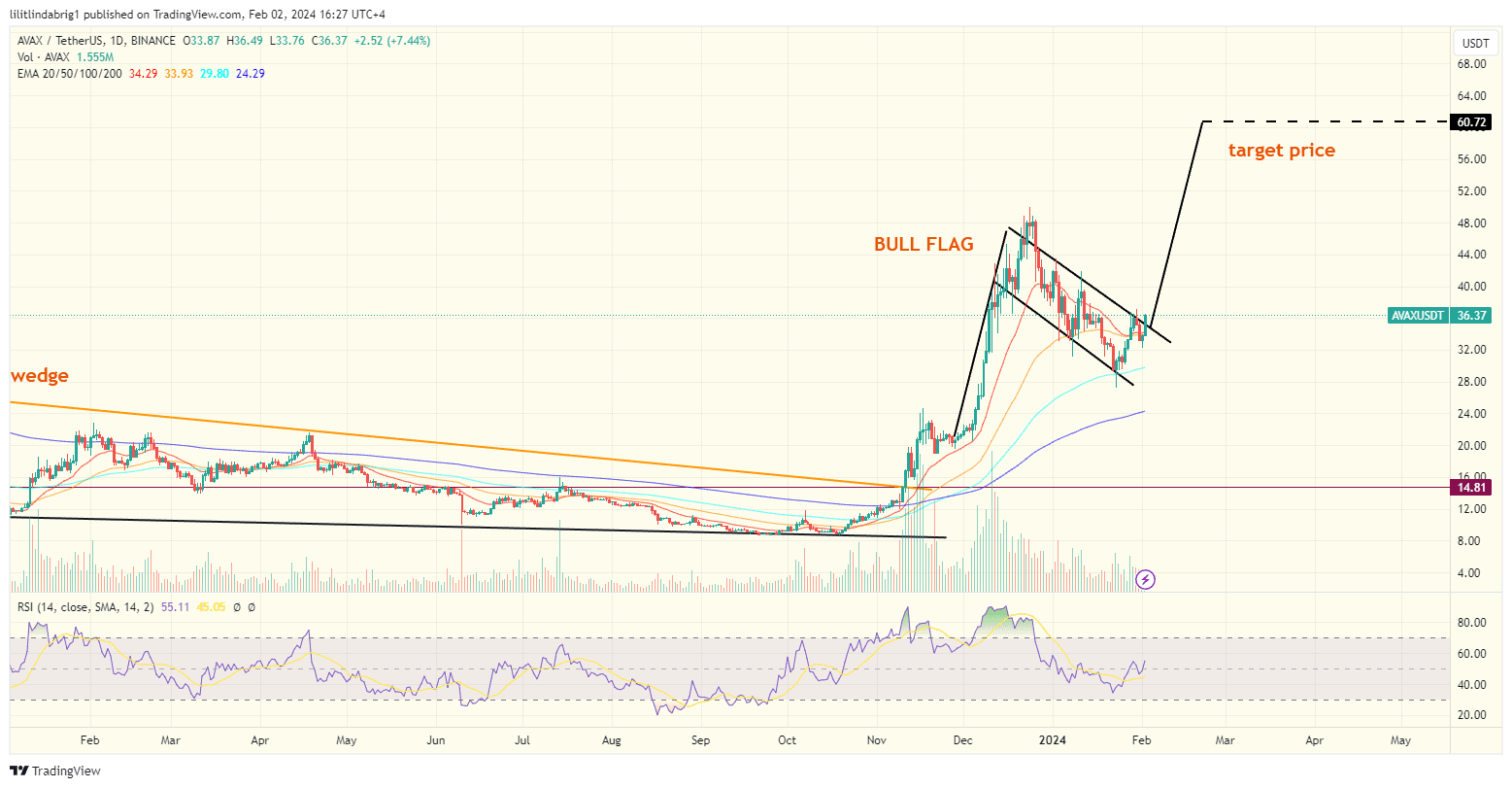 Avalanche (AVAX) trading