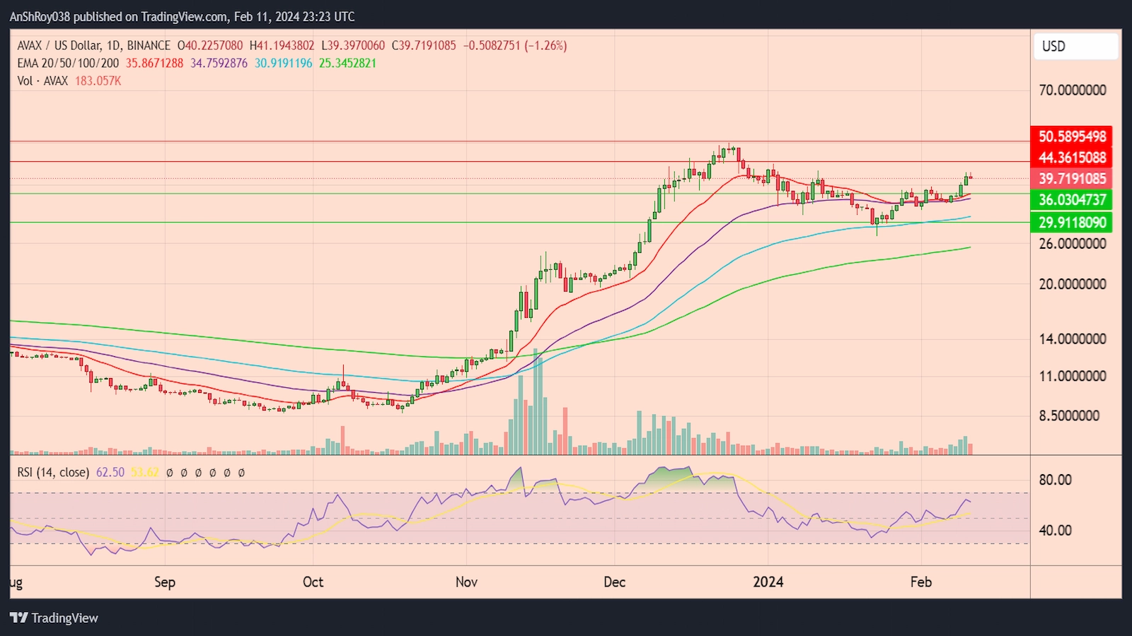 Avalanche token unlock partnerships
