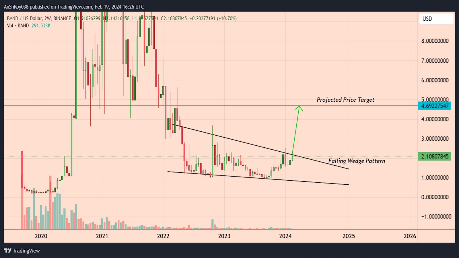 BAND Protocol Price bullish