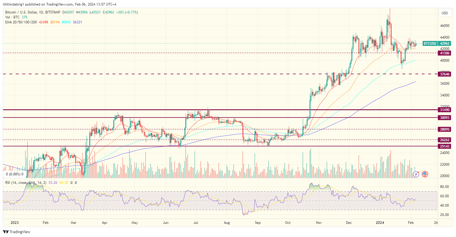 Bitcoin Price. Source: