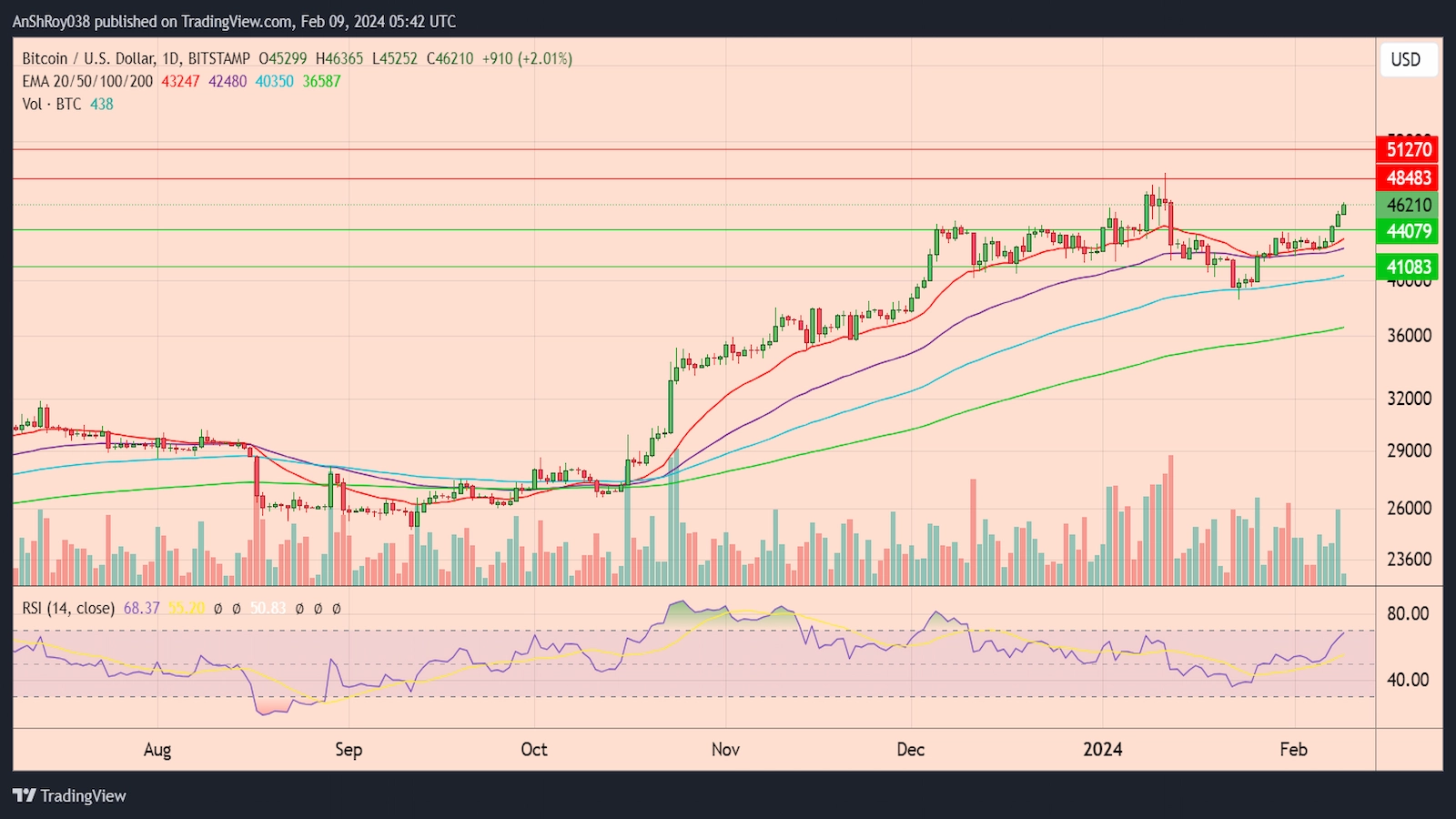 Bitcoin price reaching $100000