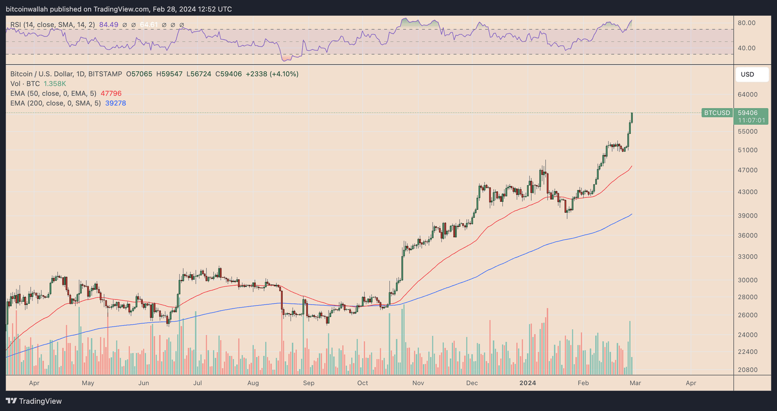 Bitcoin price daily chart