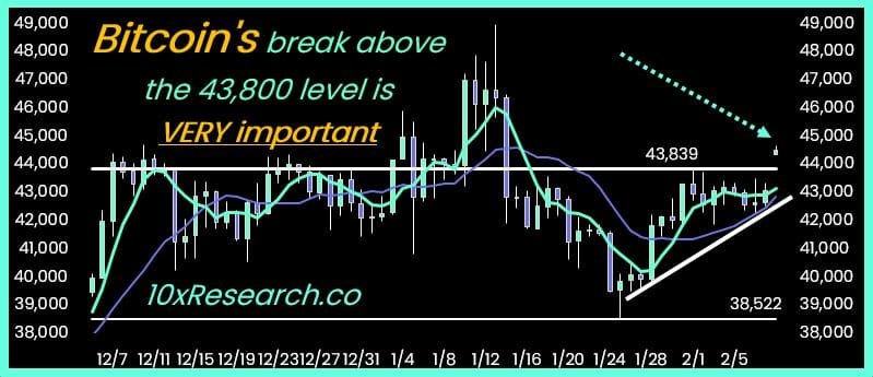 Markus Thielen, founder of 10x Research, predicts that Bitcoin (BTC) is on its way to reaching $48,000 around the Chinese New Year
