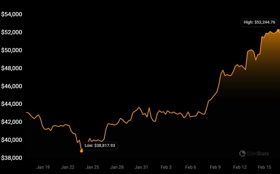 The cryptocurrency market experiences an unprecedented rally this year. Bitcoin (BTC), spearheads the crypto boom in 2024