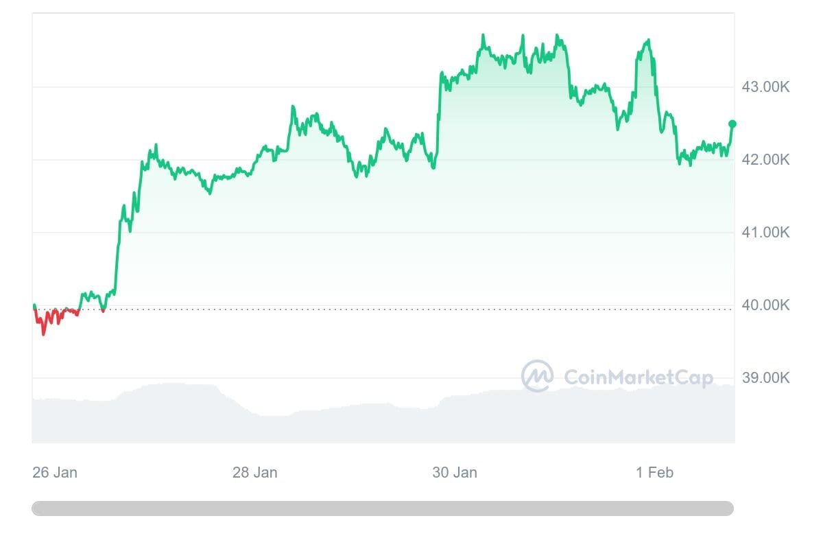 3 Most Bullish Cryptos in February 2024 that can offer returns for investors include Dogecoin (DOGE), Bitcoin (BTC) and Retik Finance (RETIK)
