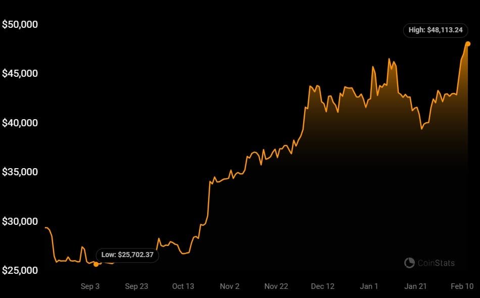 US President Joe Biden recently posted a picture of himself with red laser eyes on X. His post comes as Bitcoin (BTC) price nears $50,000