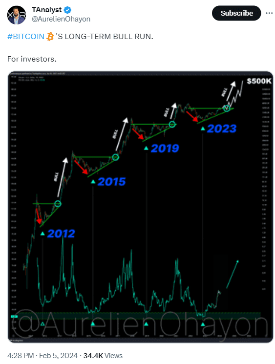 Bitcoin price will rise ahead of the Bitcoin halving event as Federal Reserve Chairman Jerome Powell makes revelation about the US economy.
