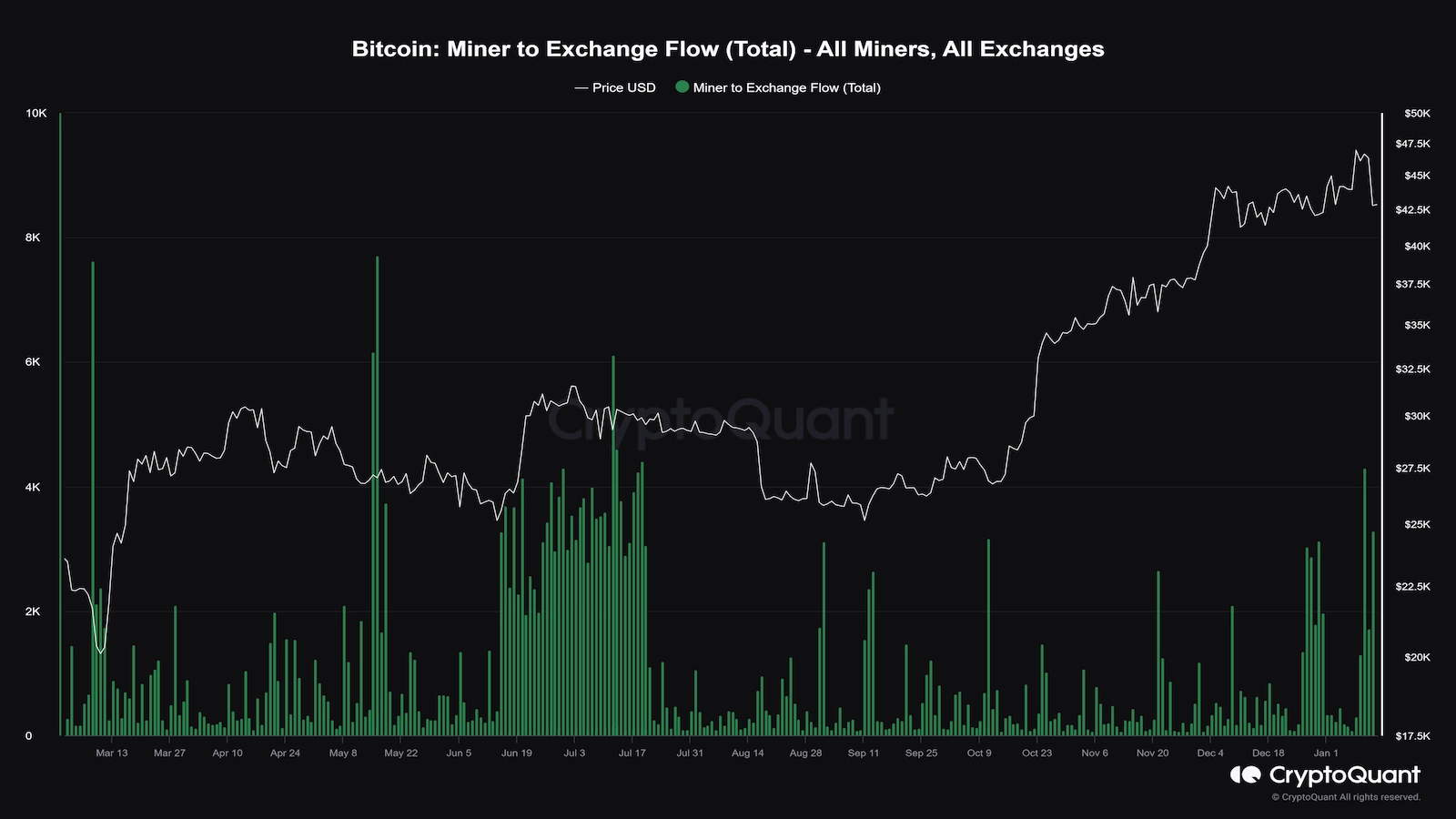 Bitcoin mining firms hodling BTC