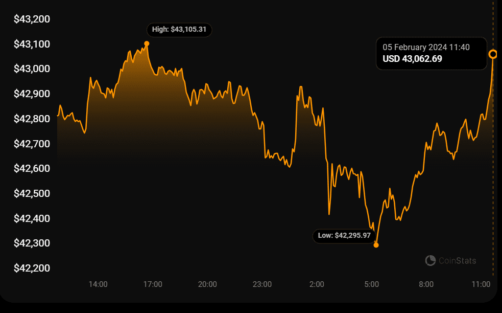 Bitcoin-Friendly Nayib Bukele has announced that he has swept the El Salvador elections, winning 85% of the votes and 58 our of 60 deputies.