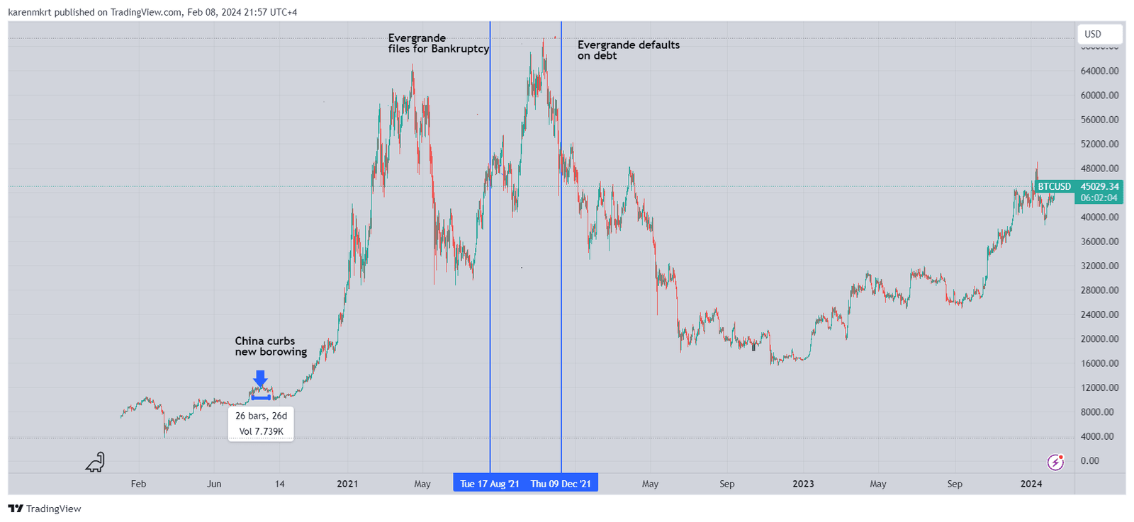 Bitcoin price in relation to China's real estate crisis.