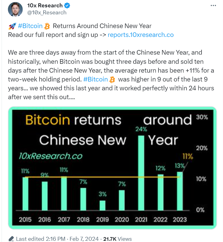Markus Thielen, founder of 10x Research, predicts that Bitcoin (BTC) is on its way to reaching $48,000 around the Chinese New Year
