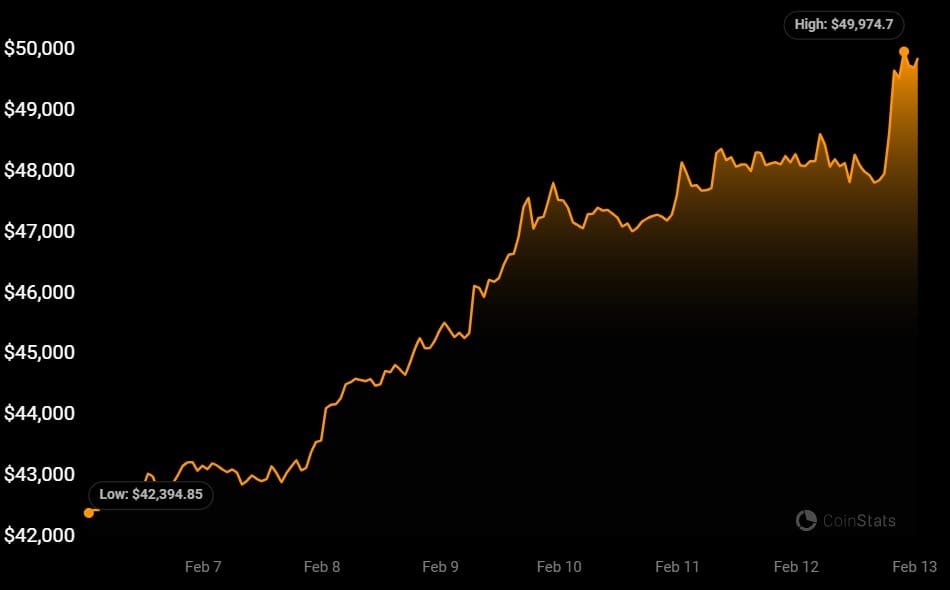 BTC Price has surged to the $50,000 mark ahead of the Bitcoin Halving event as the Spot ETF Mania finally sets it.