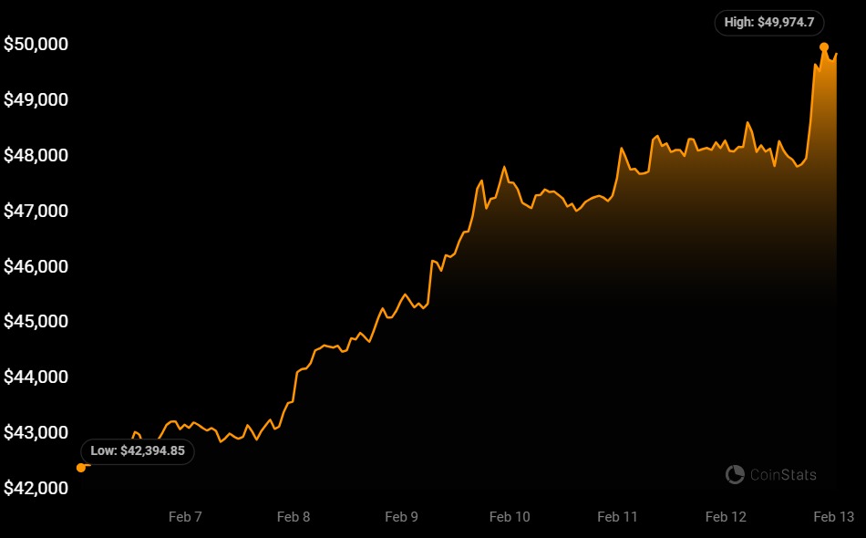 BTC Price has surged to the $50,000 mark ahead of the Bitcoin Halving event as the Spot ETF Mania finally sets it. 