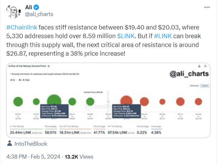 LINK, the native token of Blockchain oracle platform Chainlink, has seen a massive 25% surge in one week amid a major whale accumulation.