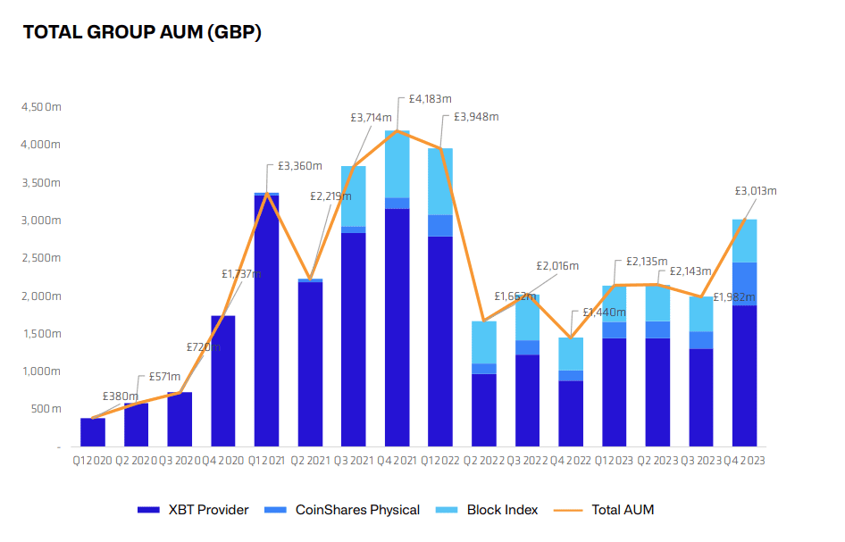 CoinShares, a leading digital asset investment firm, has released its fourth-quarter report for 2023, recording $108 million revenue.