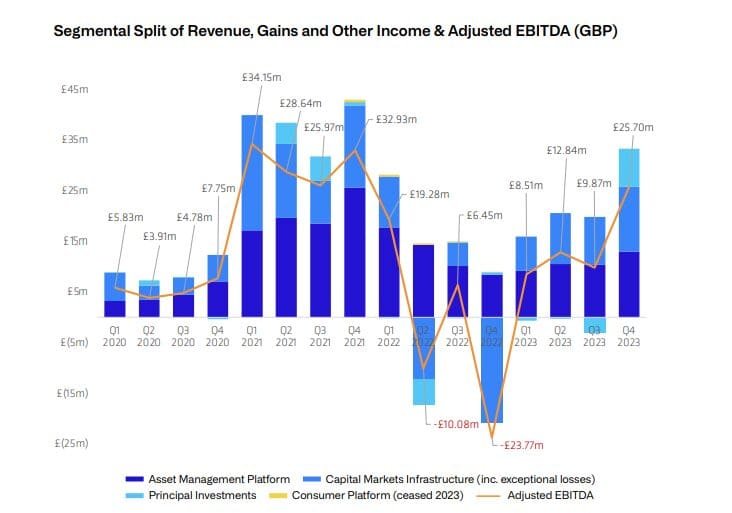 CoinShares, a leading digital asset investment firm, has released its fourth-quarter report for 2023, recording $108 million revenue.