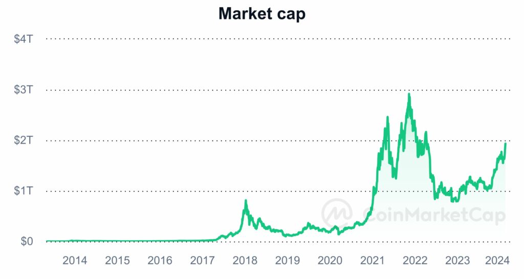 The cryptocurrency market experiences an unprecedented rally this year. Bitcoin (BTC), spearheads the crypto boom in 2024
