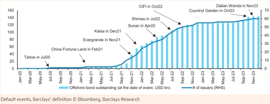  Several major US and EU hedge funds have invested in the Chinese bonds amid the real estate crisis. However, Bitcoin would have been a better investment as Evergrande and other players default. 