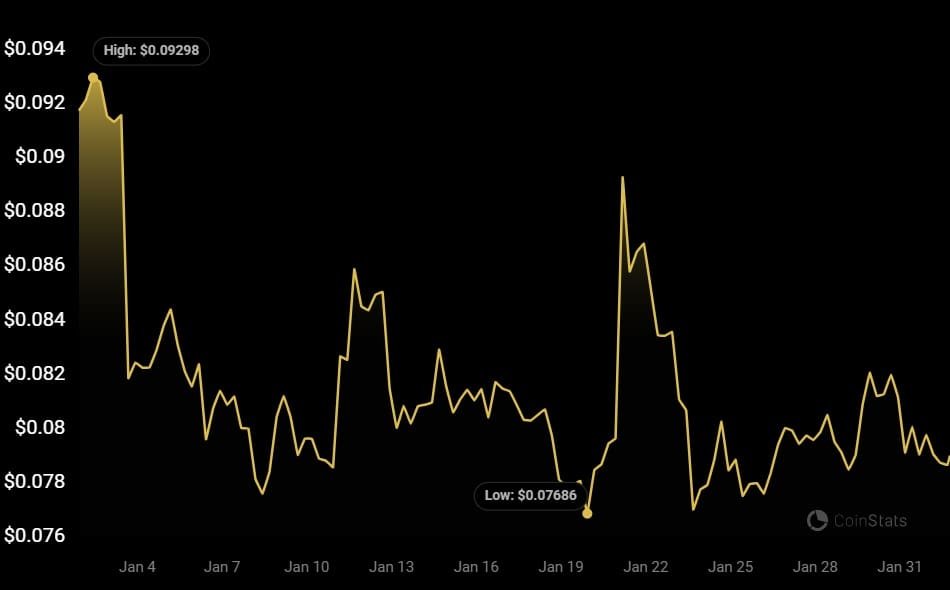3 Most Bullish Cryptos in February 2024 that can offer returns for investors include Dogecoin (DOGE), Bitcoin (BTC) and Retik Finance (RETIK)