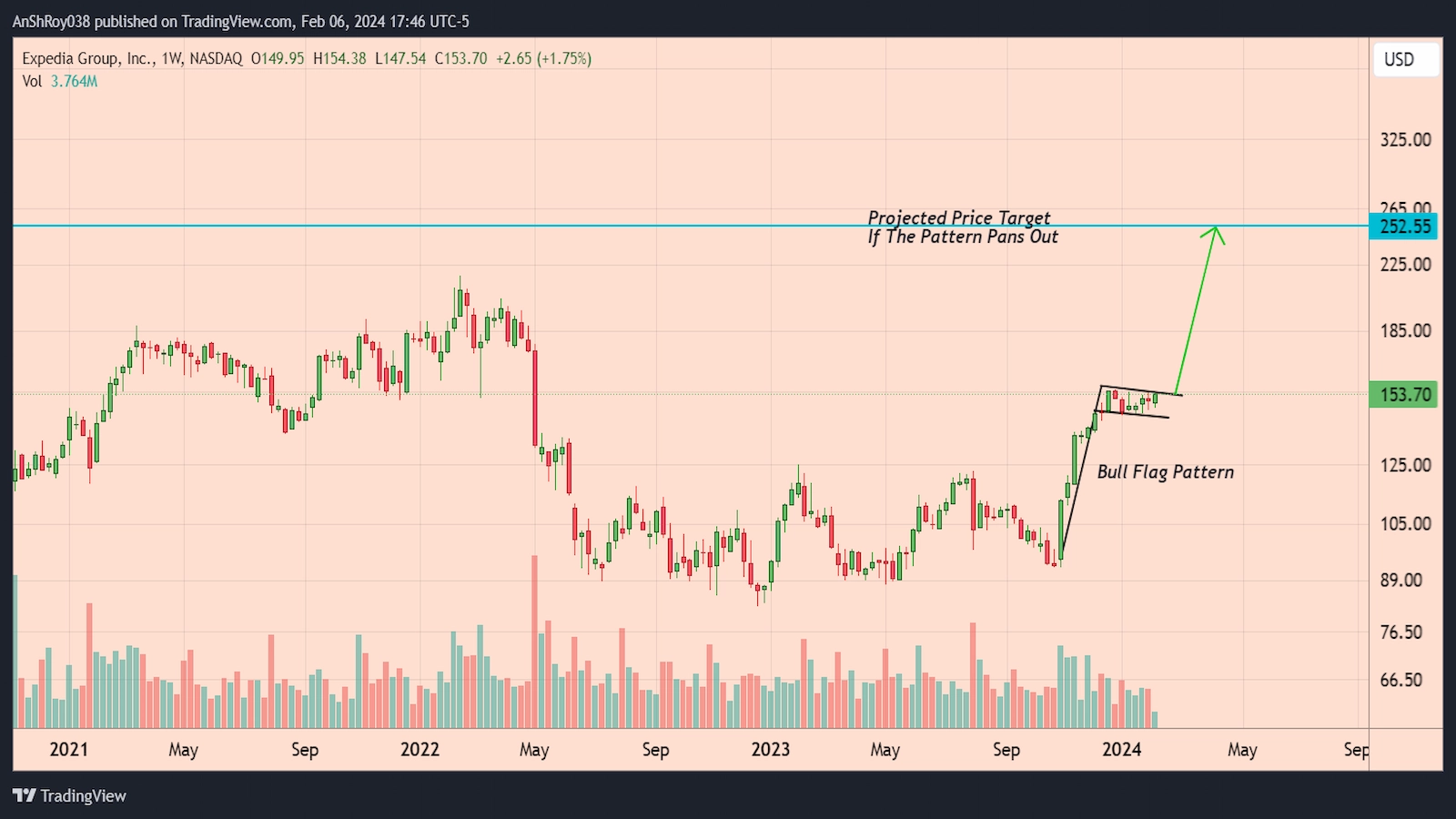 Expedia earnings report Q4 EXPE price