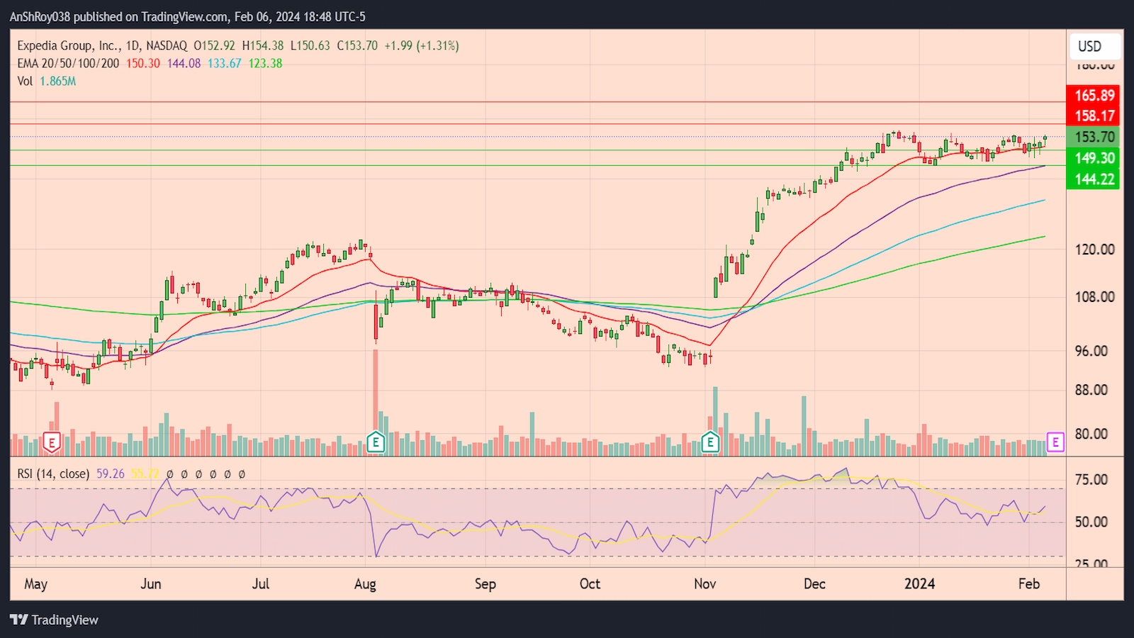 Expedia earnings report Q4 EXPE price