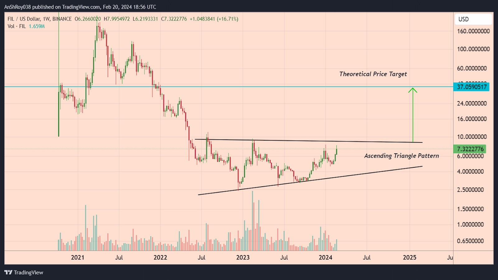 Filecoin price bull run
