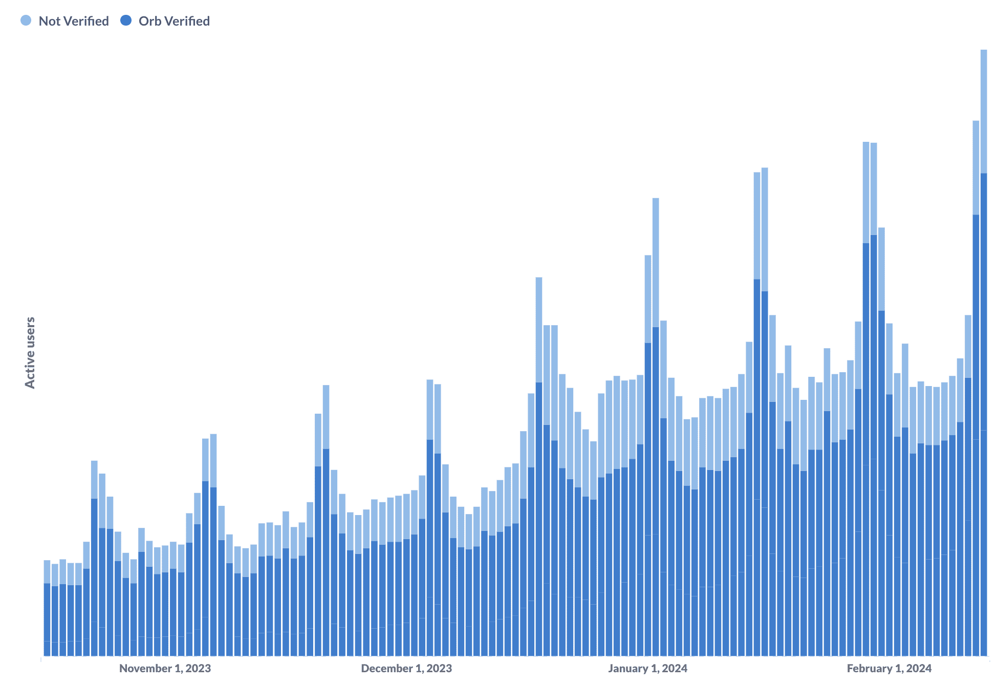 Worldcoin app daily users