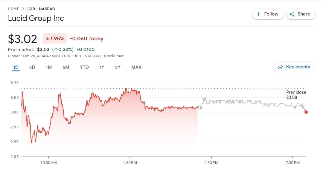 Lucid (LCID) is trading at $3.02.
