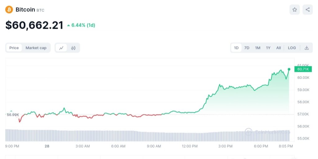Bitcoin price, BREAKING NEWS! Bitcoin Price Hits $60K To Piss Off Peter Schiff