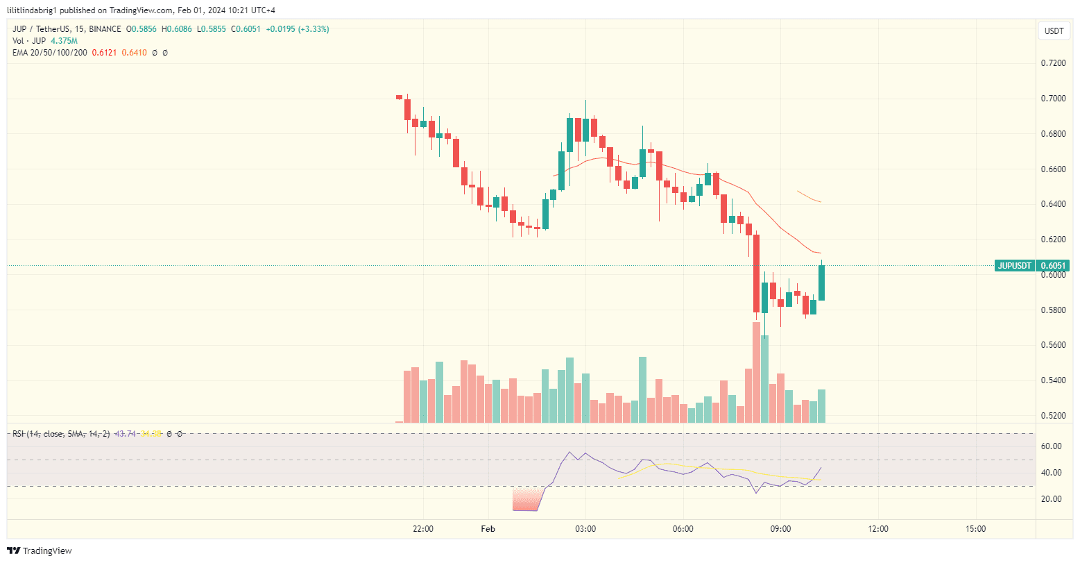 Jupiter (JUP) price action. 