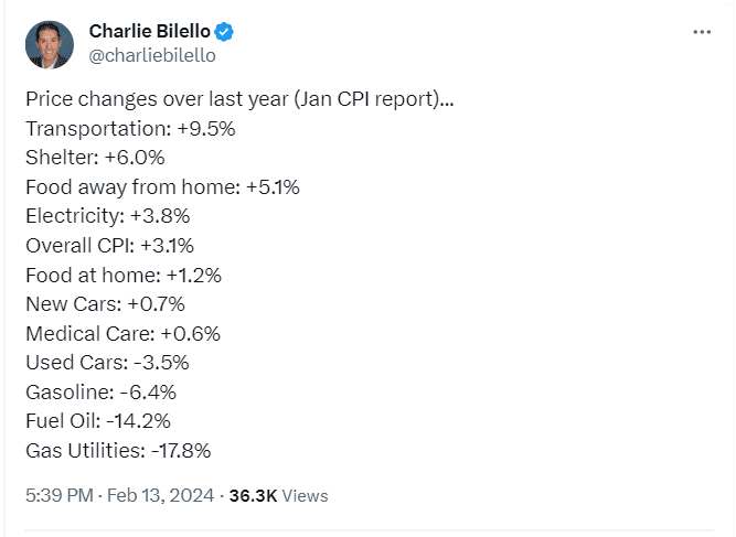 Bitcoin (BTC) witnessed a significant selloff from the $50,000 level following the latest Consumer Price Index (CPI) report for January 2024