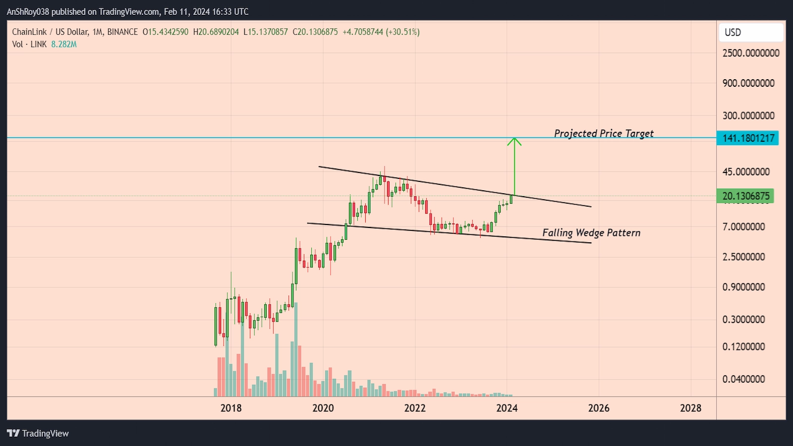 Chainlink bullish cues
