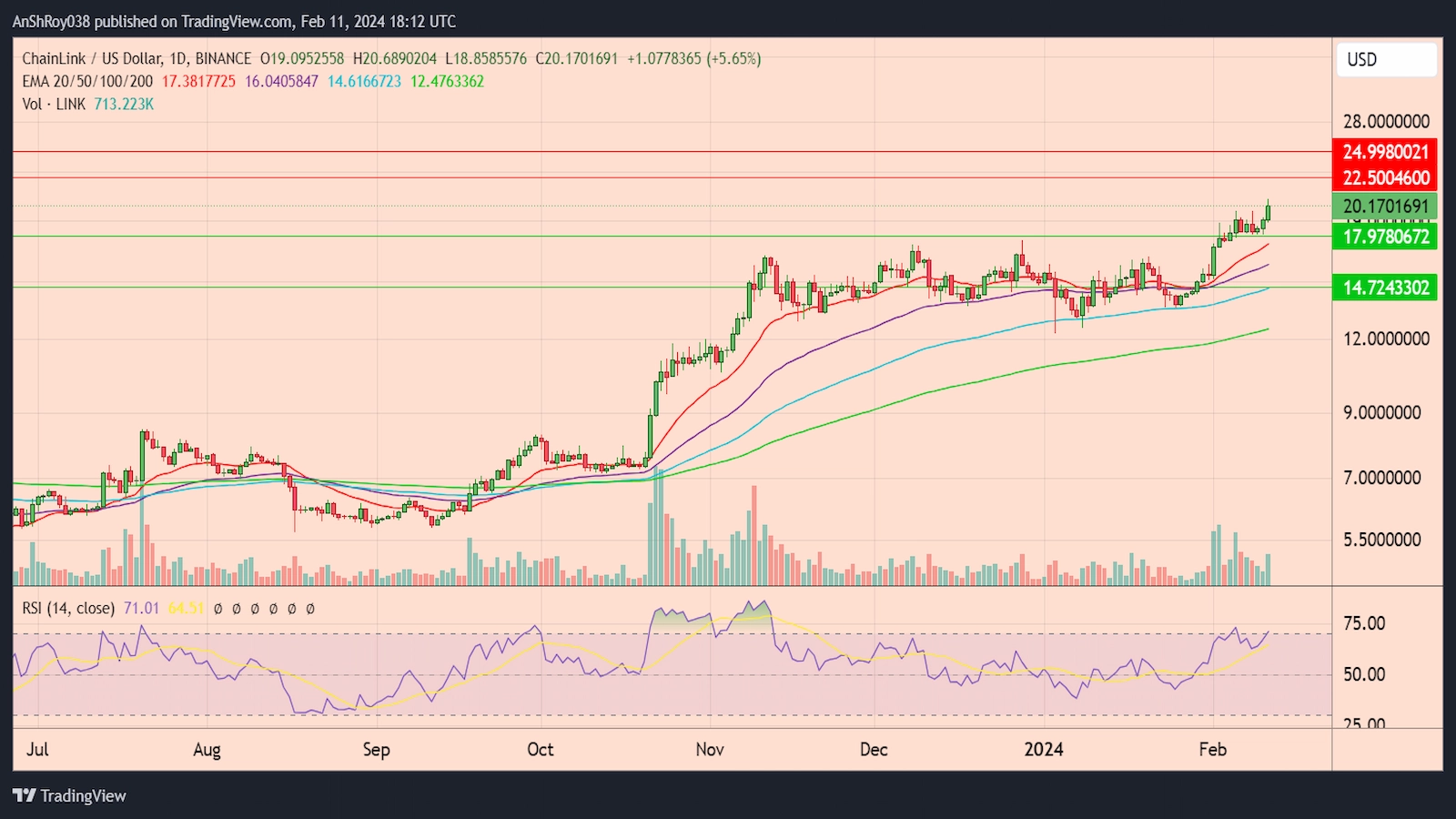 Chainlink bullish cues