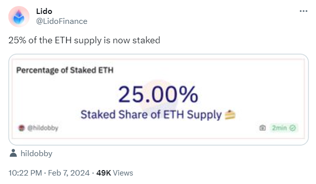 Ethereum staking has achieved a groundbreaking milestone. Currently, $73 billion or 25% of ETH tokens are locked.